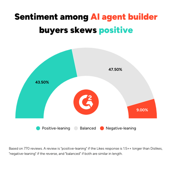State of AI Agent Builders 2026: Insights from 770 Verified G2 Reviews and 7 Top Vendors