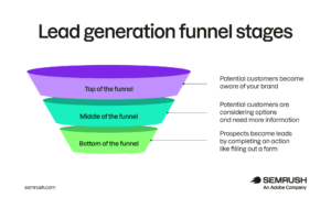Unlock the Secret Blueprint Behind High-Converting Lead Generation Funnels — Are You Missing Out?