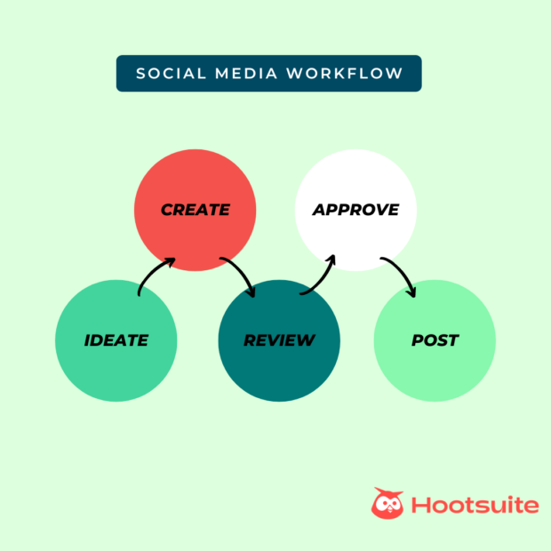 Unlock the Secret Formula: 7 Proven Tips to Transform Your Social Media Workflow Overnight [+ Exclusive Templates]