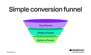 Unlock the Secrets Behind ToFu, MoFu, and BoFu: Master the Conversion Funnel Like a Pro