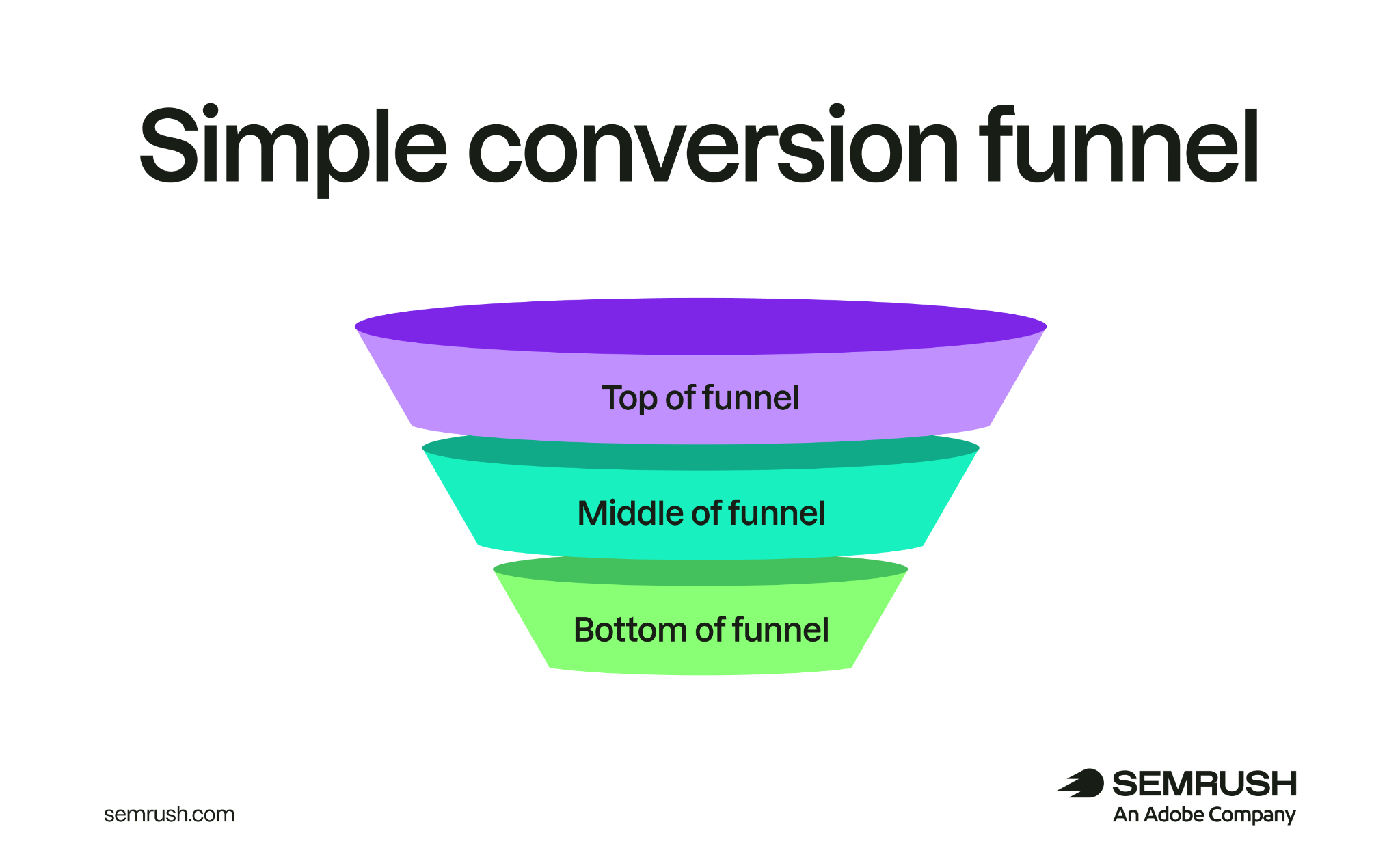 Unlock the Secrets Behind ToFu, MoFu, and BoFu: Master the Conversion Funnel Like a Pro