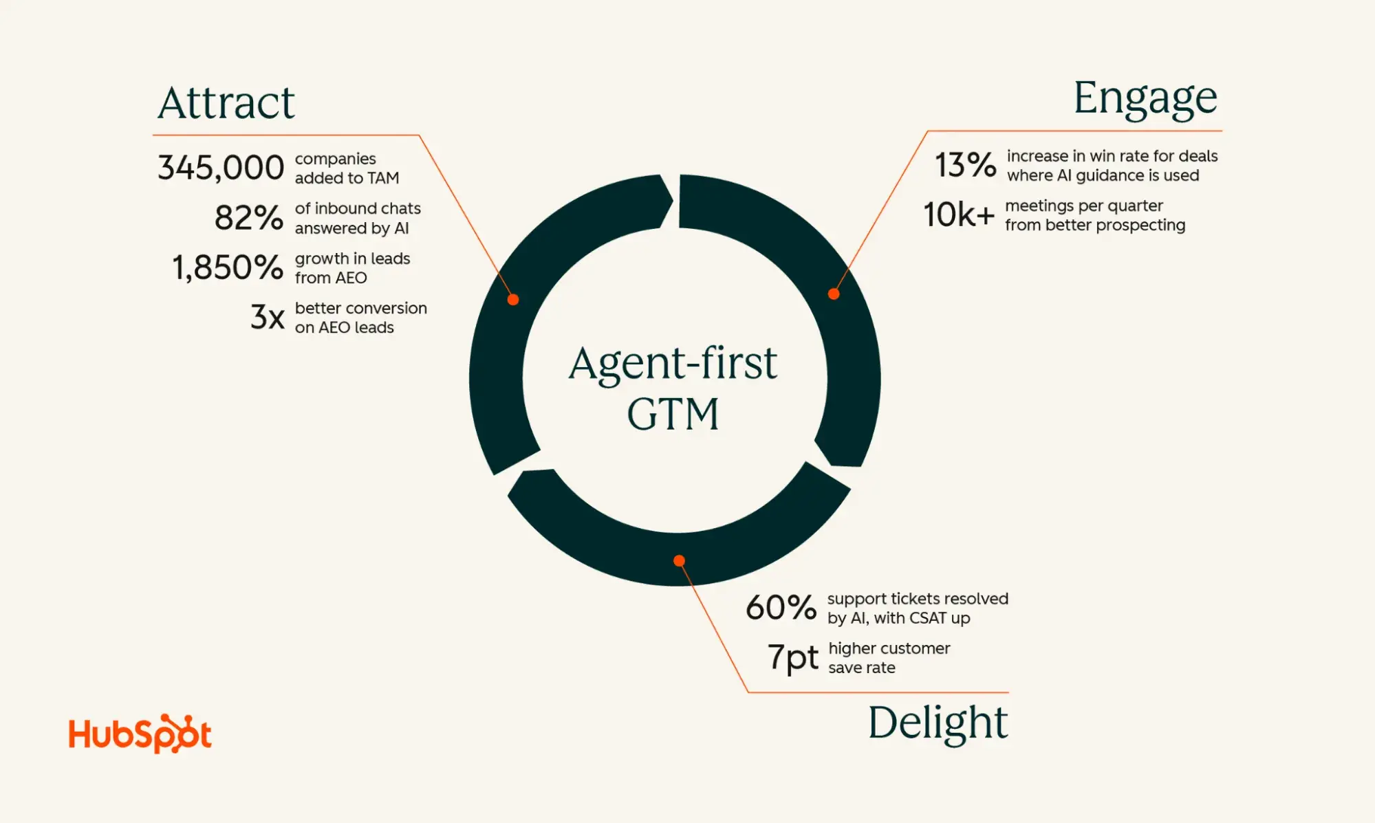 Unlocking Explosive Growth: The Untold Power of Agent-First GTM Strategies Revealed
