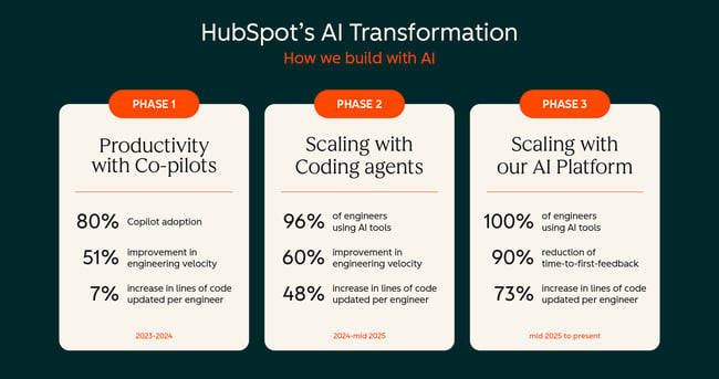 Unlocking the Future: The Surprising Secrets Behind Building with AI