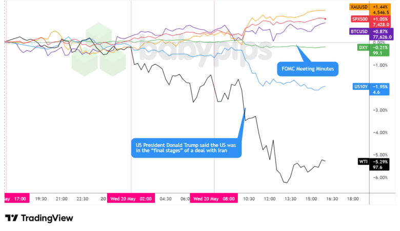 Unveiling the Surprising Market Shifts That Could Redefine Your Forex Strategy – May 20, 2026