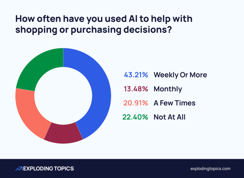 Why Are Shoppers Hesitant to Trust AI, Even as Its Use Surges?