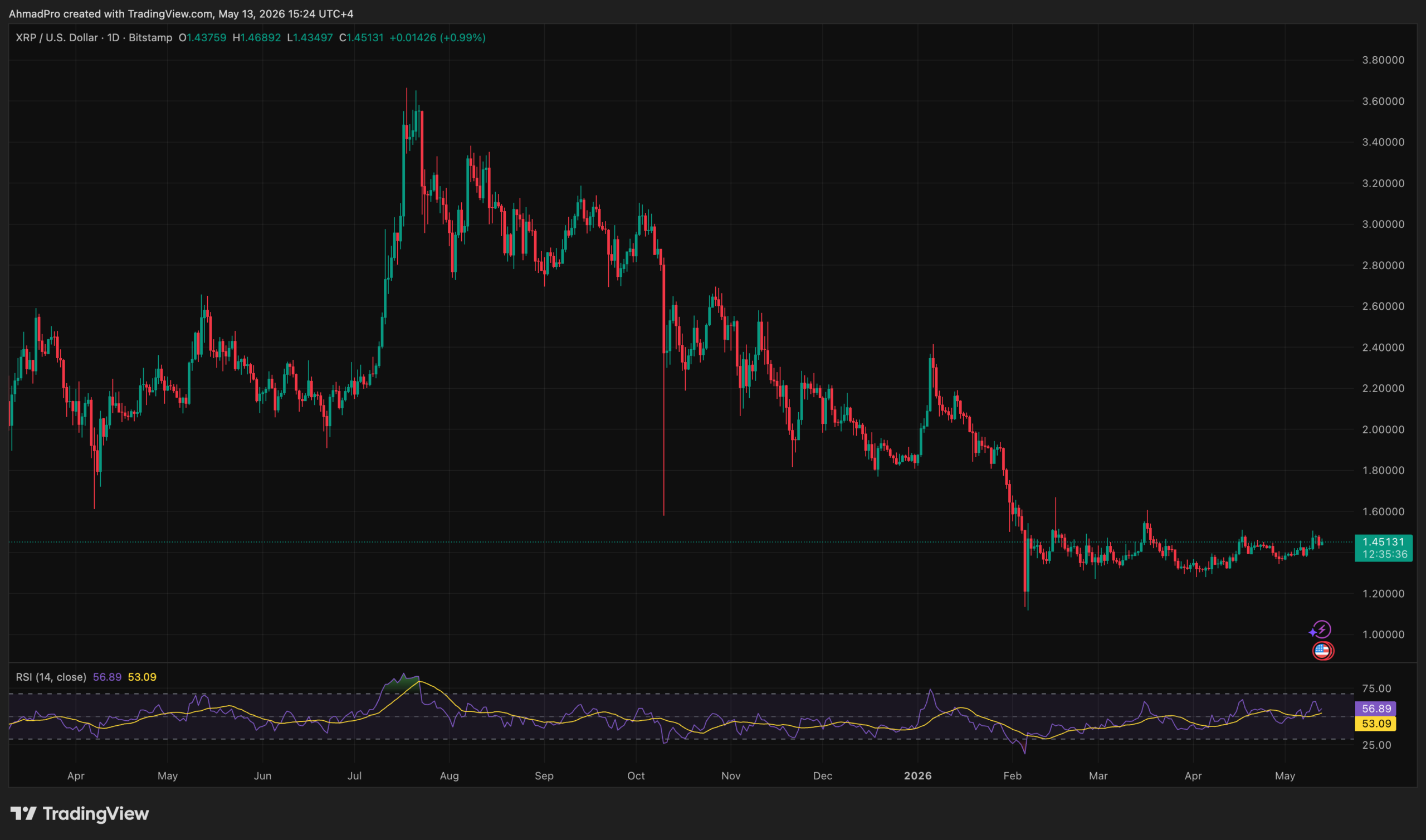 XRP Faces Crucial Breakpoint: Could On-Chain Signals Trigger a Stunning 2x Surge?