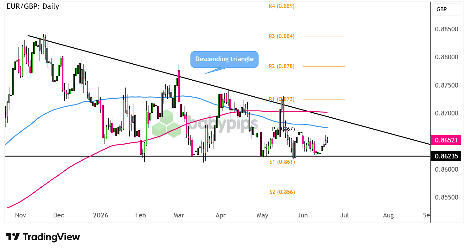 EUR/GBP Poised at a Crucial Crossroad: Will Support Hold or Break?