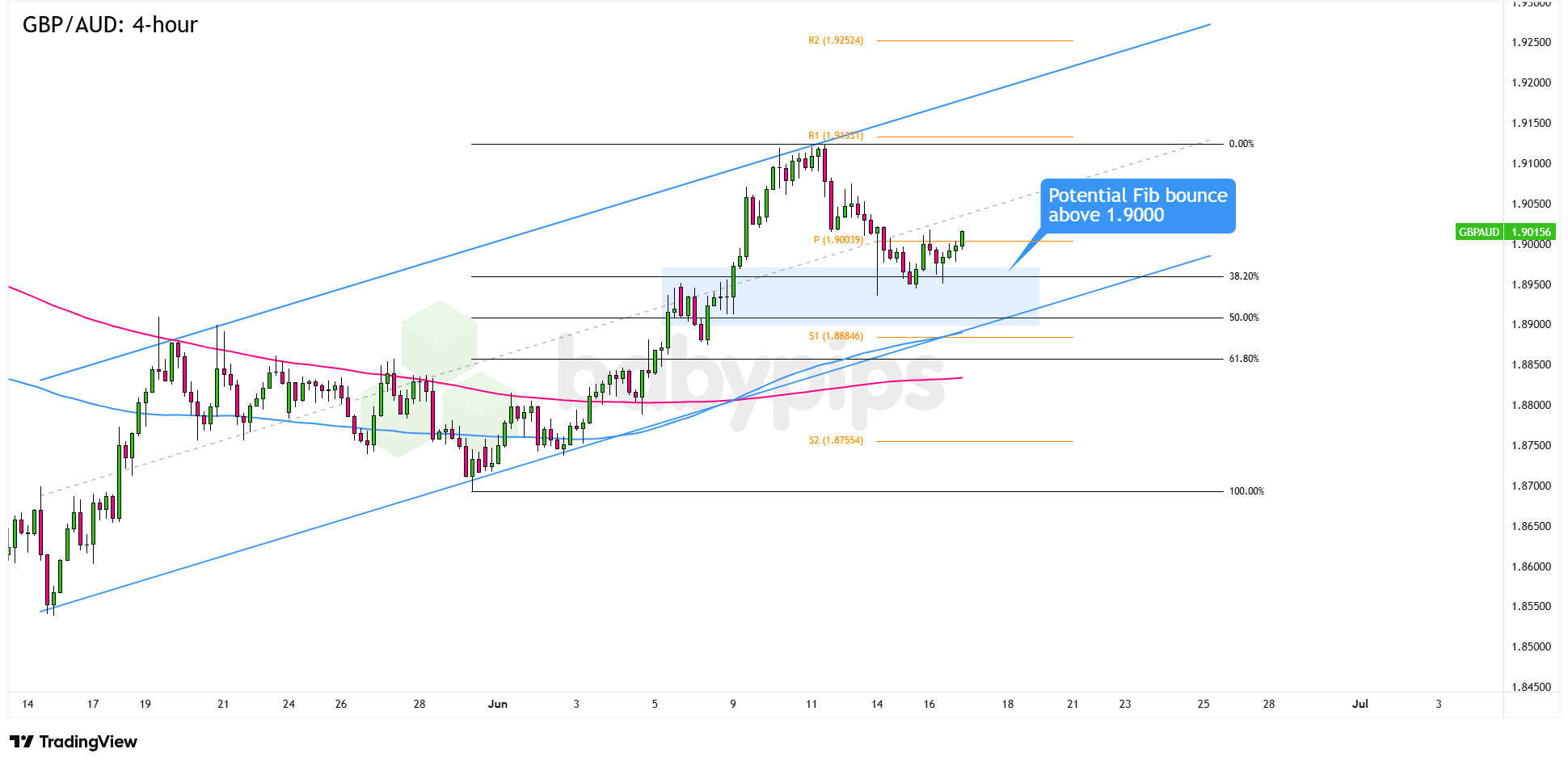 GBP/AUD Poised for a Major Move: What the BOE’s Decision Could Trigger Next