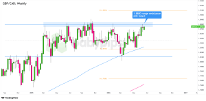 GBP/CAD Edges Toward Critical Breakout Amidst Canada CPI Shockwaves and U.K. Political Turmoil