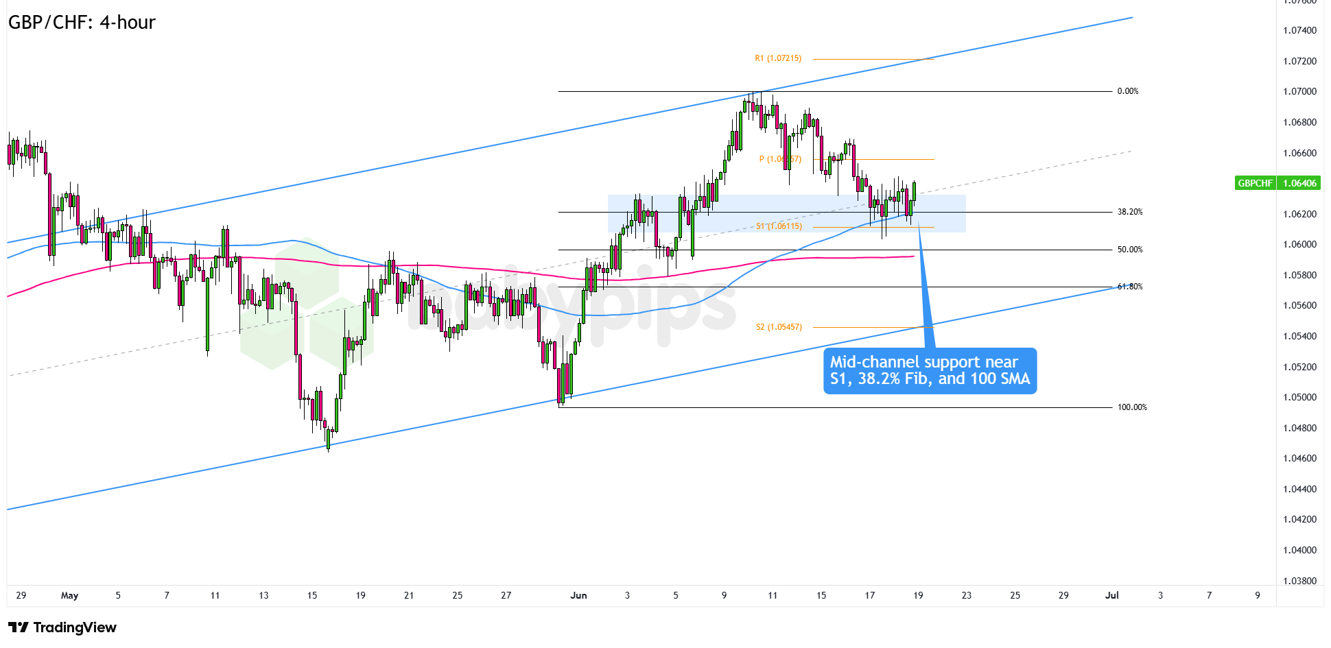 GBP/CHF Poised for Unexpected Surge After Hitting Rare Triple Support—What Traders Need to Know Now