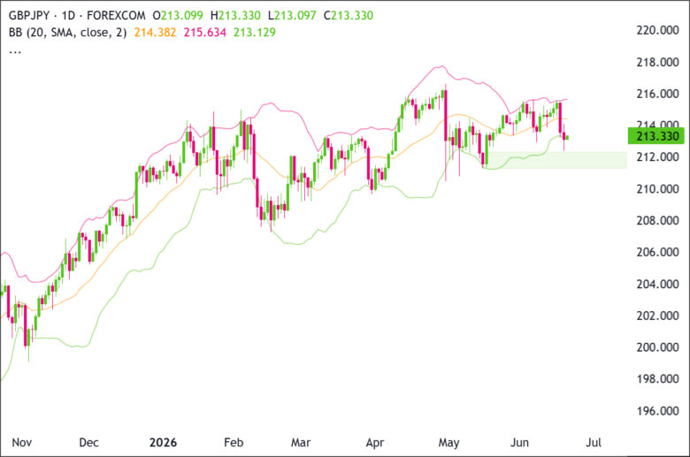 GBP/JPY Plunges Below Key Support: Will It Snap Back or Spiral Downward?
