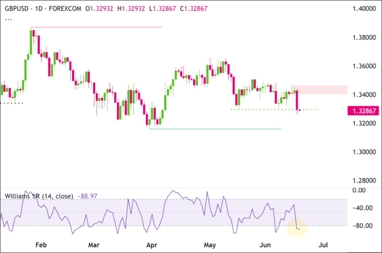 GBP/USD Dives Deeper: Is a Surprising Rebound Imminent as Williams %R Hits Extreme Oversold?