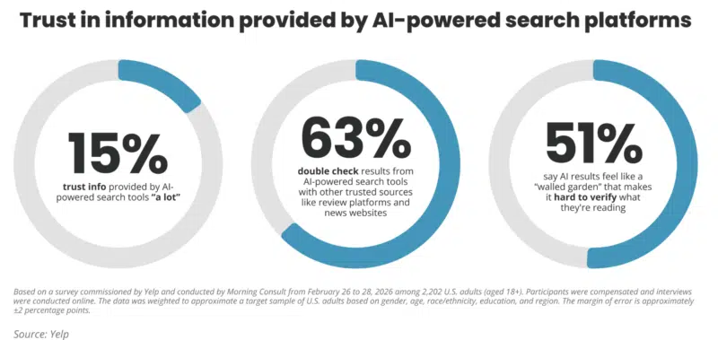 Is AI Search Trust Dying? What Marketers Must Do Before It's Too Late