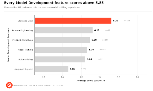 Low-Code ML Platforms in 2026: Are They Fulfilling the No-Code Promise?