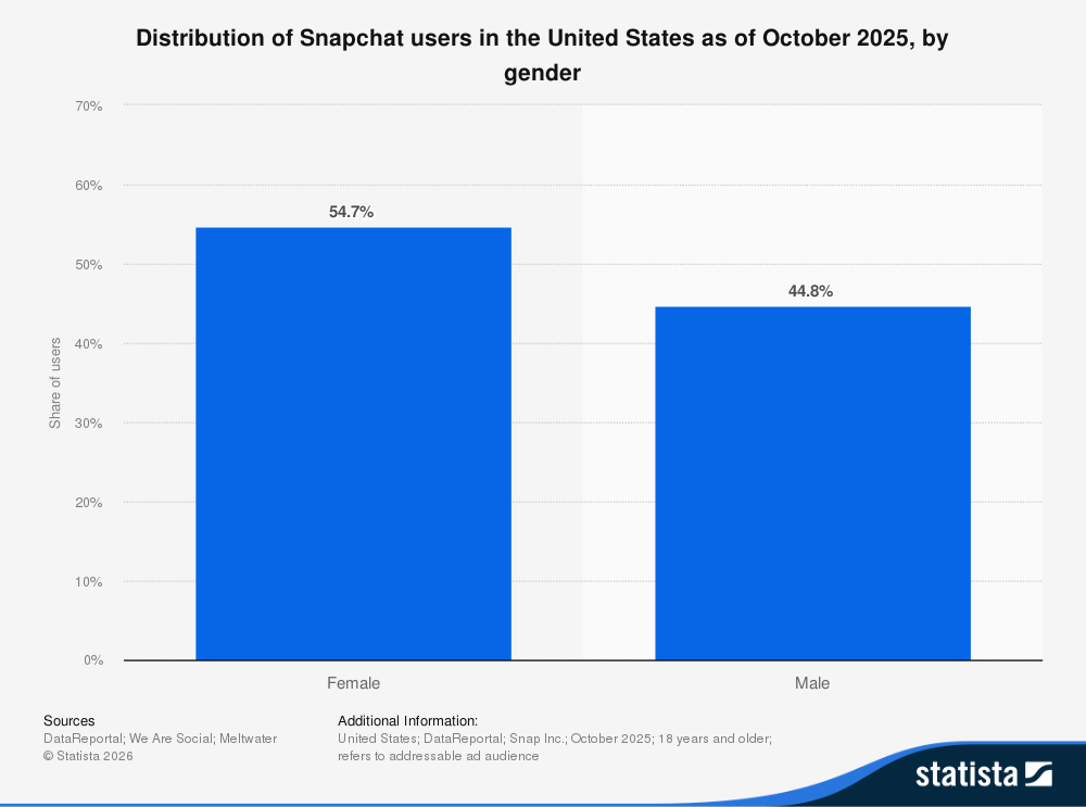 Snapchat's 2026 Revolution: Surprising Stats and Revenue Trends That Could Change Social Media Forever