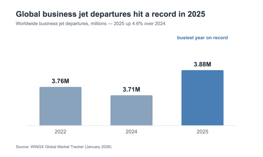 The Surprising Digital Marketing Shift Turning Private Jet Charter Companies Upside Down in 2026