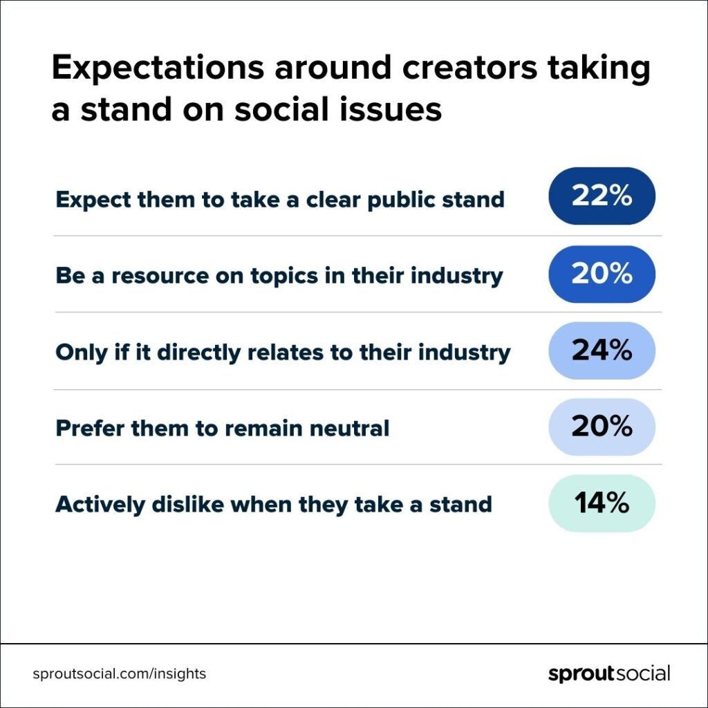 Why 66% of Social Media Users Are Demanding Activism from Their Favorite Influencers—And What It Means for the Future of Online Fame