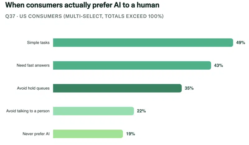 Why Are Brands Struggling to Keep Up with Consumers' AI Expectations?