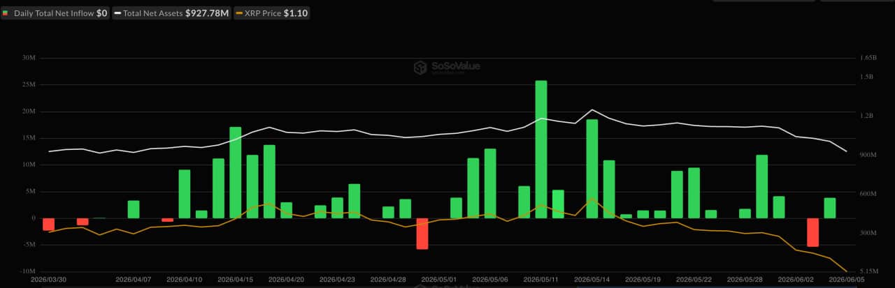 XRP Plummets to 19-Month Low at $1.08—But Institutional Giants Are Betting Big Against the Tide