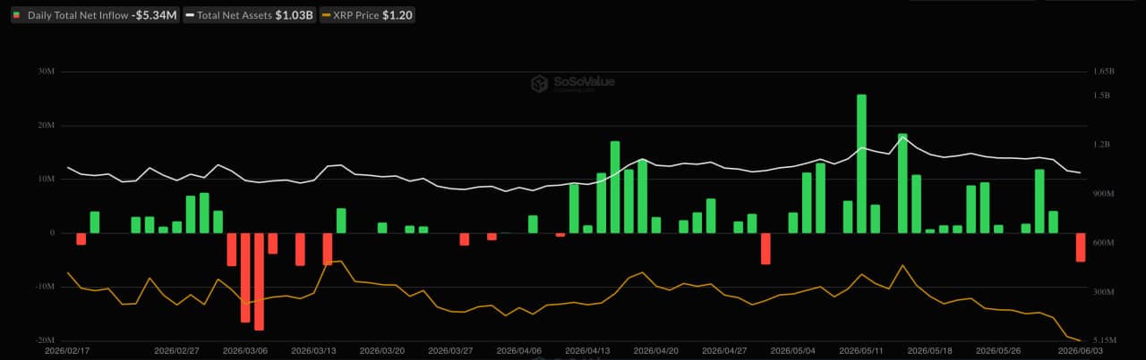XRP Plummets to 4-Month Low on Milestone Anniversary—Are Institutional Investors Abandoning Ship?