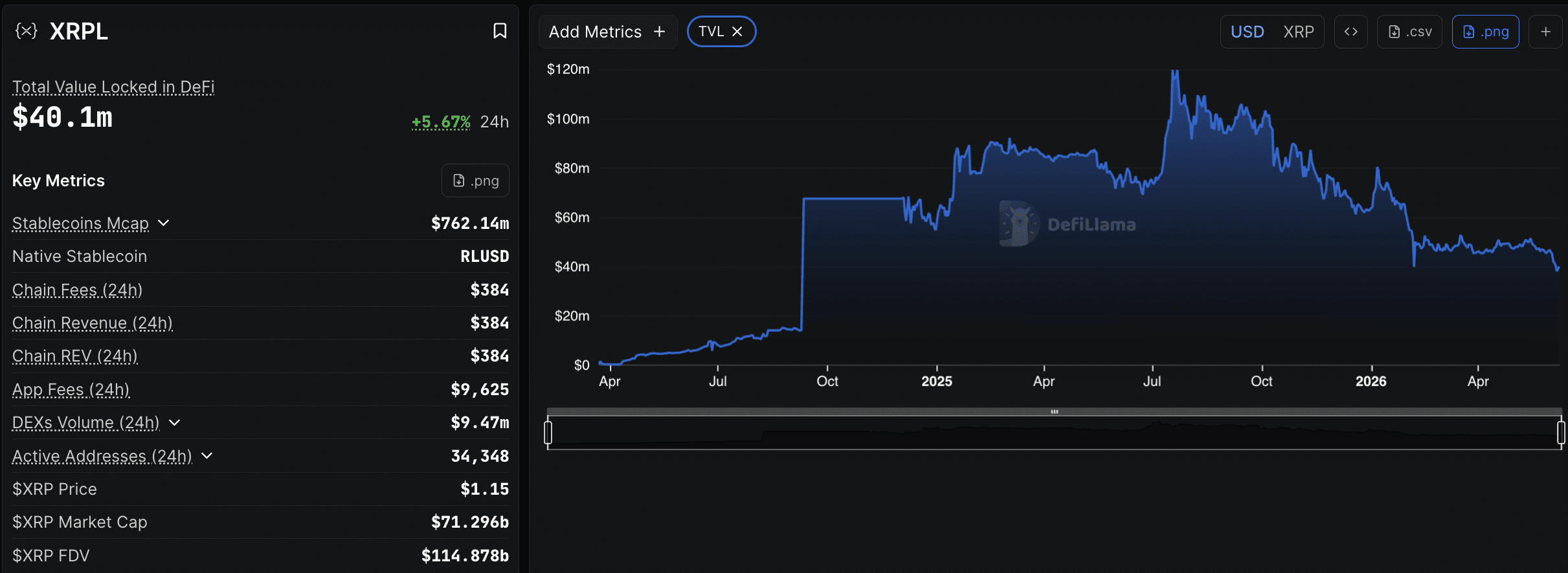 XRPL Stablecoin Supply Rockets 22% to $762M—What’s Driving This Sudden Surge?