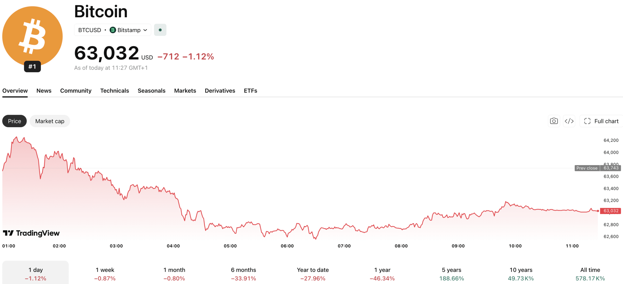 $188M Bitcoin Wallet Awakens After 8 Years—Is a Major Move Underway?