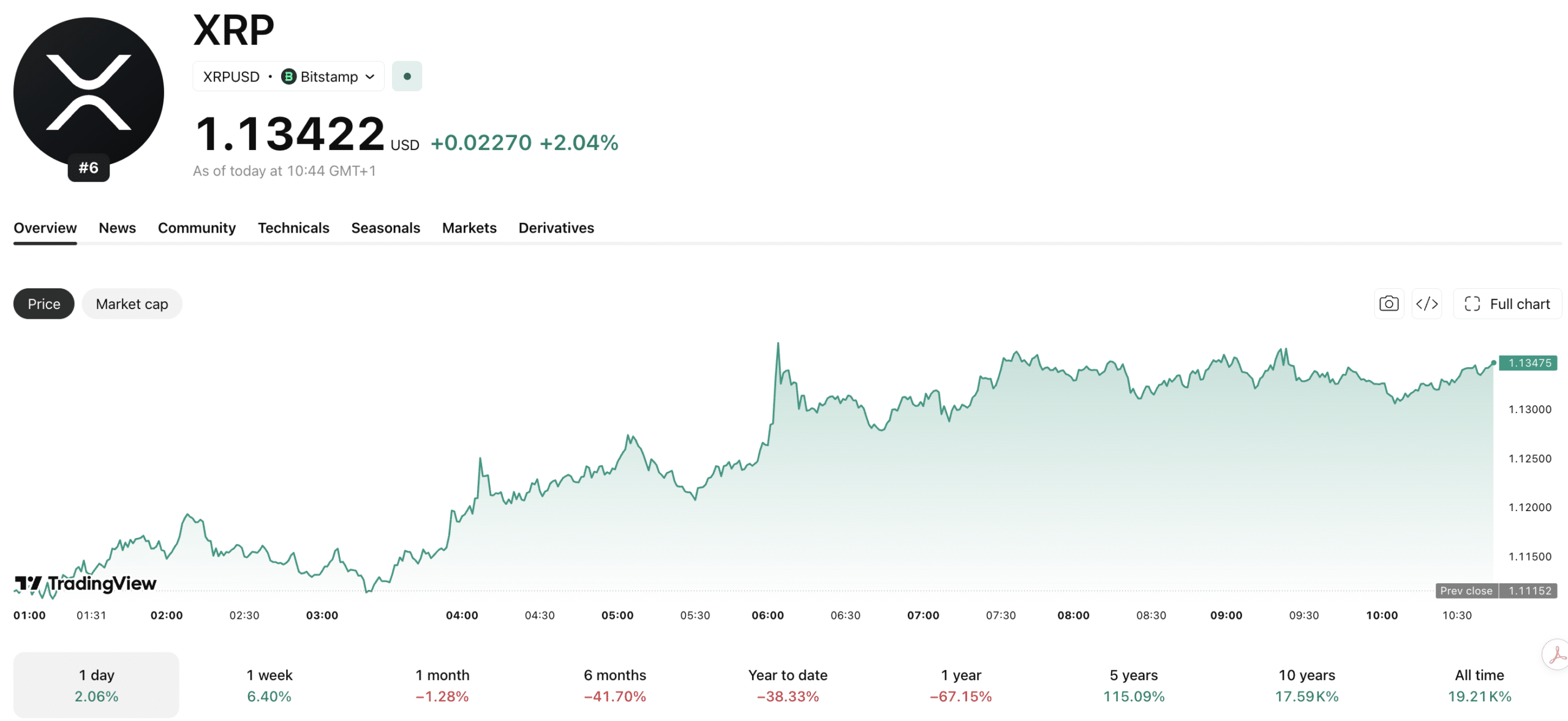Bankruptcy Court Shocks Market by Approving Ripple’s $130M Share Sale Featuring Galaxy Digital’s Mysterious $60M Stake