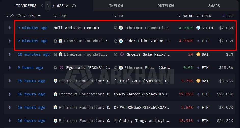 Ethereum Foundation’s $7.86M ETH Shuffle Sparks Speculation: What’s Behind the Lido Move?