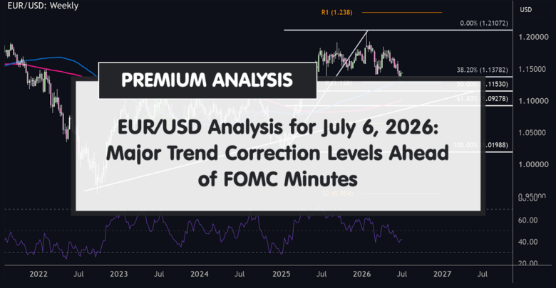 EUR/USD Poised for a Shocking Move: What FOMC Minutes Could Reveal on July 6, 2026