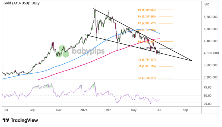 Gold Poised for a Dramatic Turn at $4,000 as U.S. NFP Data Looms—What Traders Must Watch Now