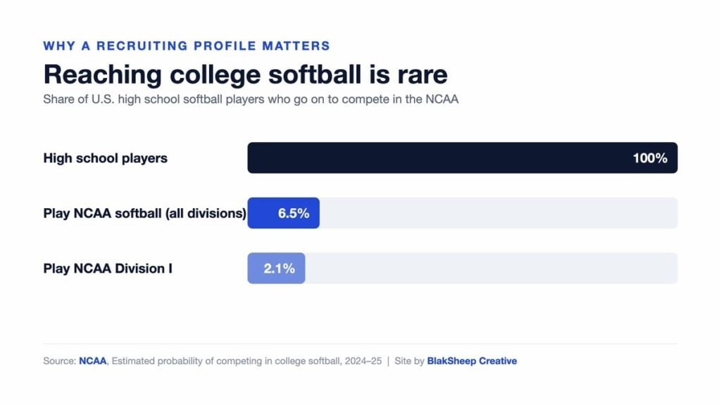 How Kennedi Fair’s Custom Recruiting Website Could Change the Game for Softball Catchers Everywhere