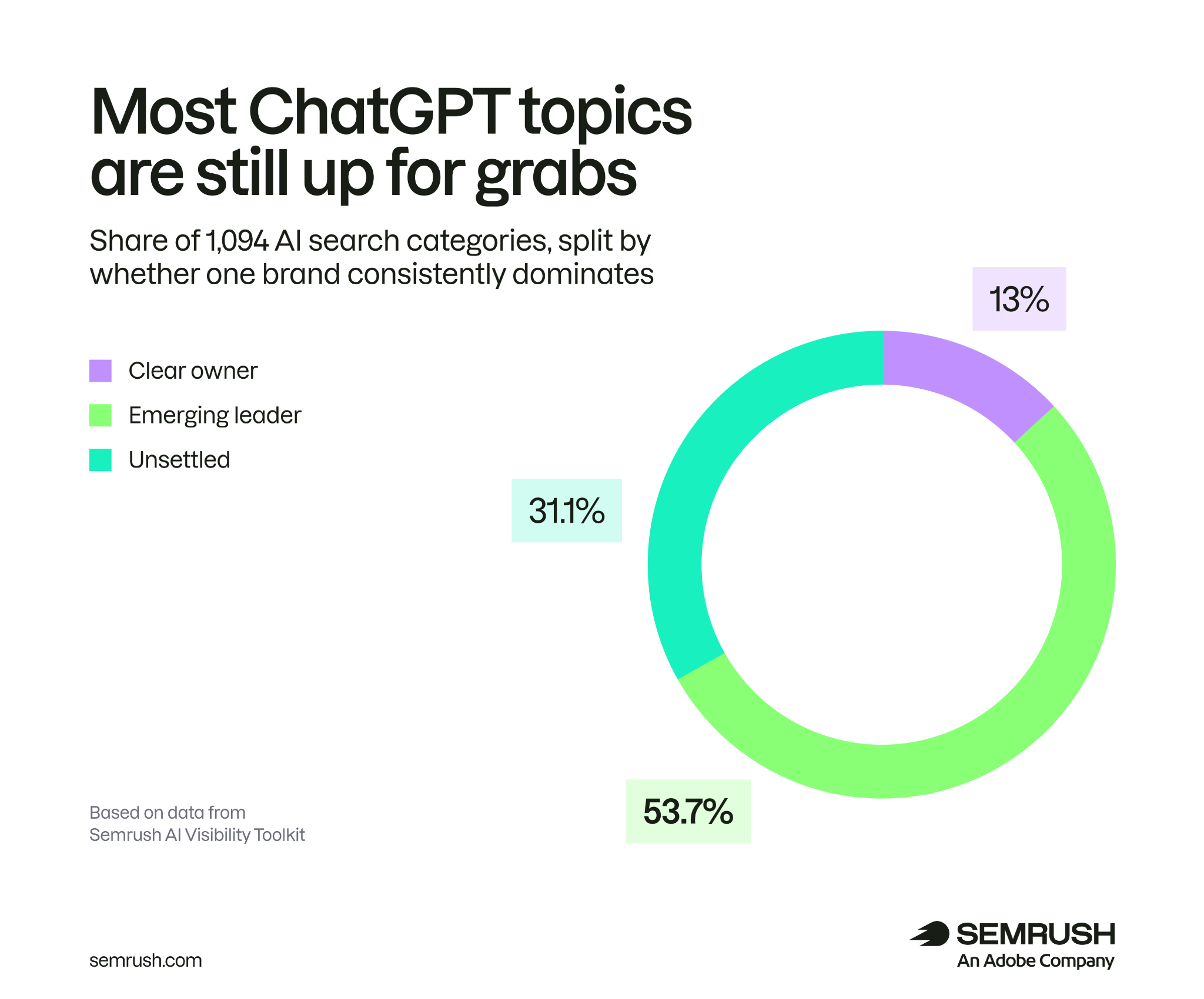 Inside the AI Visibility Battle: What 50,000 Brands Reveal About ChatGPT’s Untold Secrets
