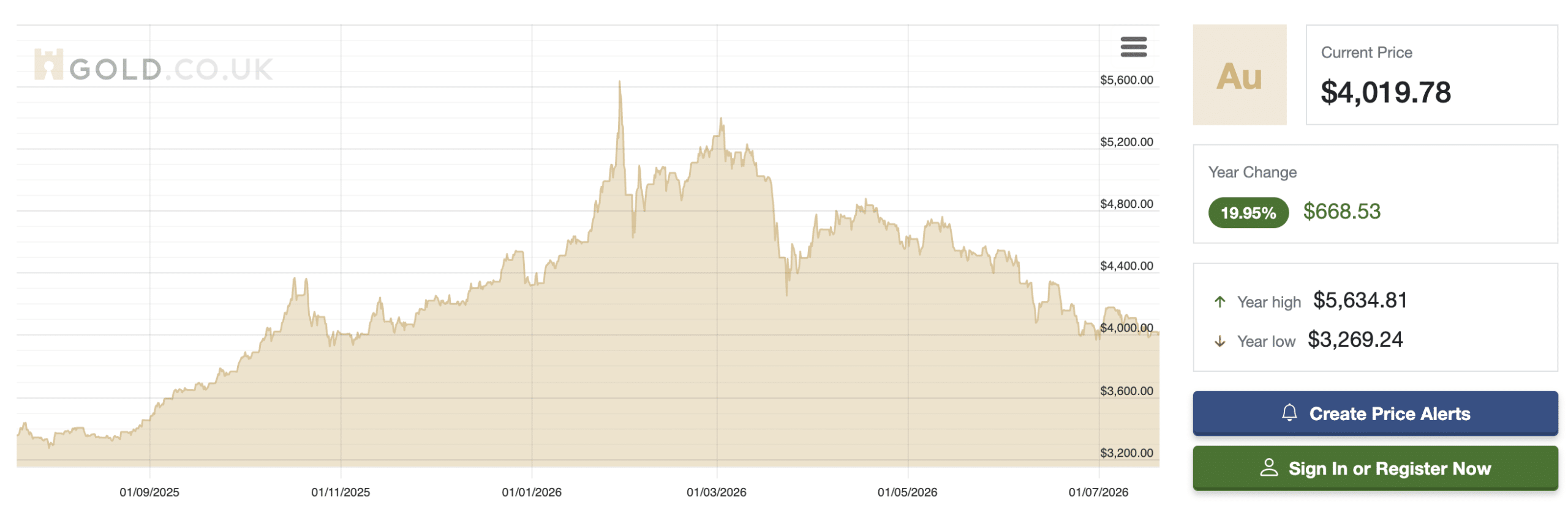 Is the Gold ETF Dead in the Water? What 8 Years of Stagnation Mean for IBIT Investors