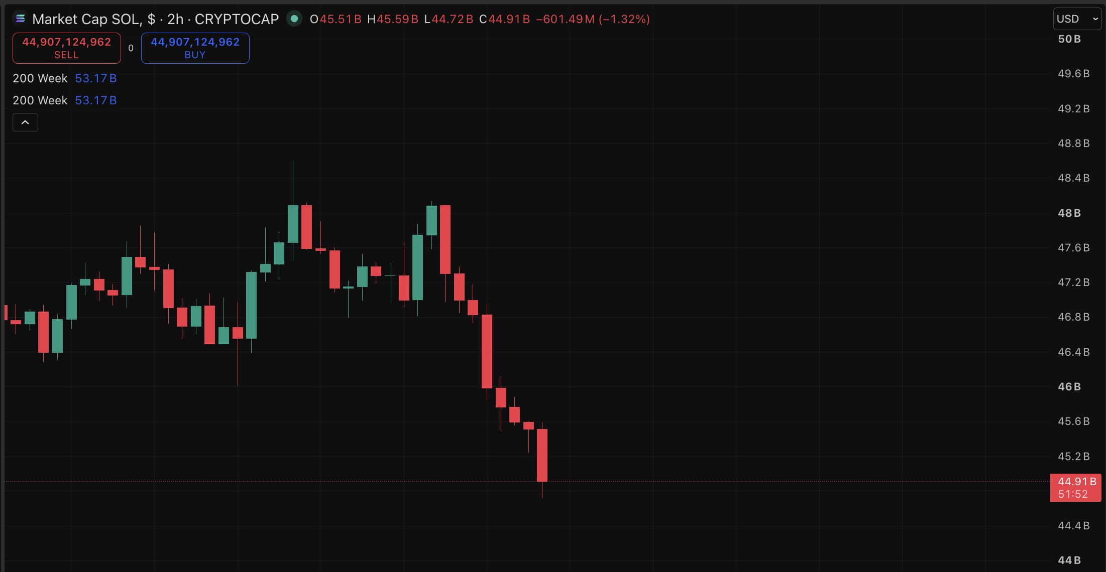 Pump.fun’s Massive Solana Sell-Off Nears $800M—What’s Driving This Unstoppable Wave?