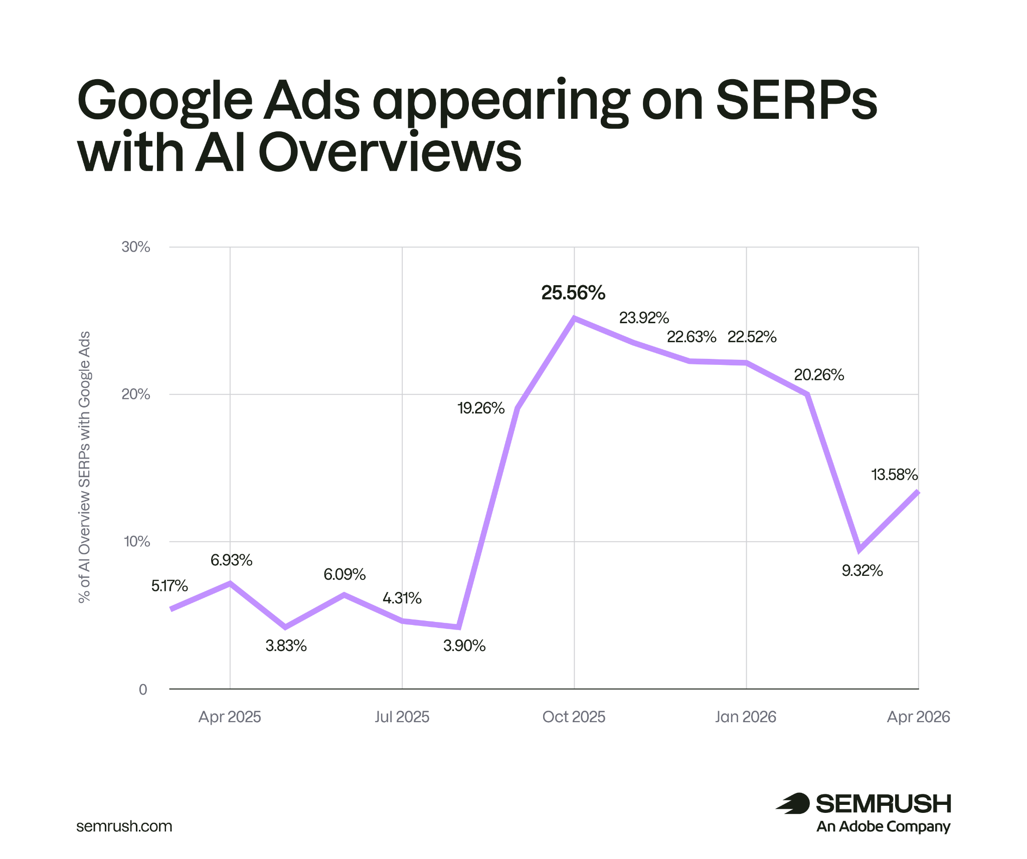 Revealed: How AI Overviews Are Secretly Redefining Commercial Intent Searches—And What It Means for Your Business