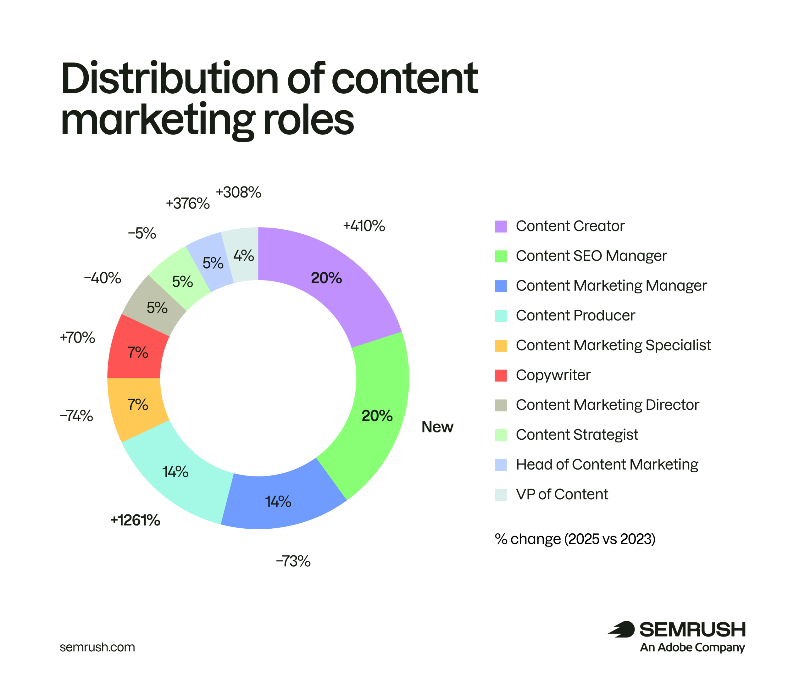 The Content SEO Manager Revolution: The Unexpected Role Transforming Content Marketing Overnight