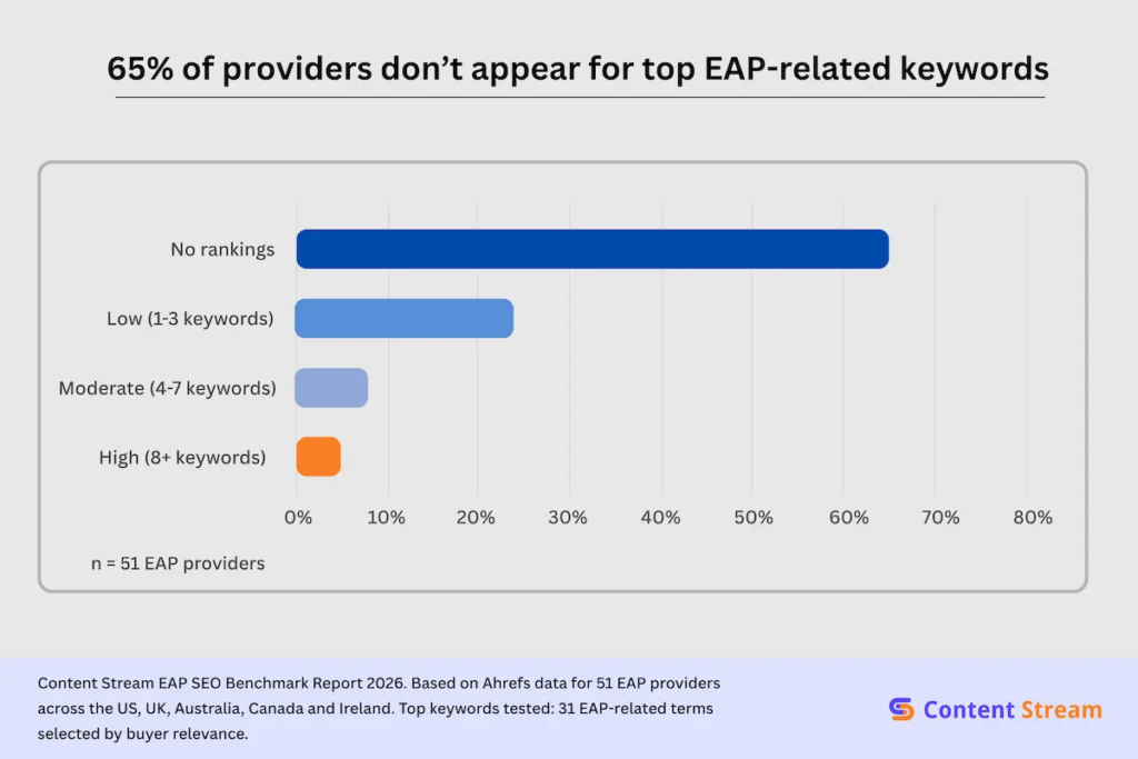 The Hidden Challenge EAP Providers Face That Social Media Can't Solve