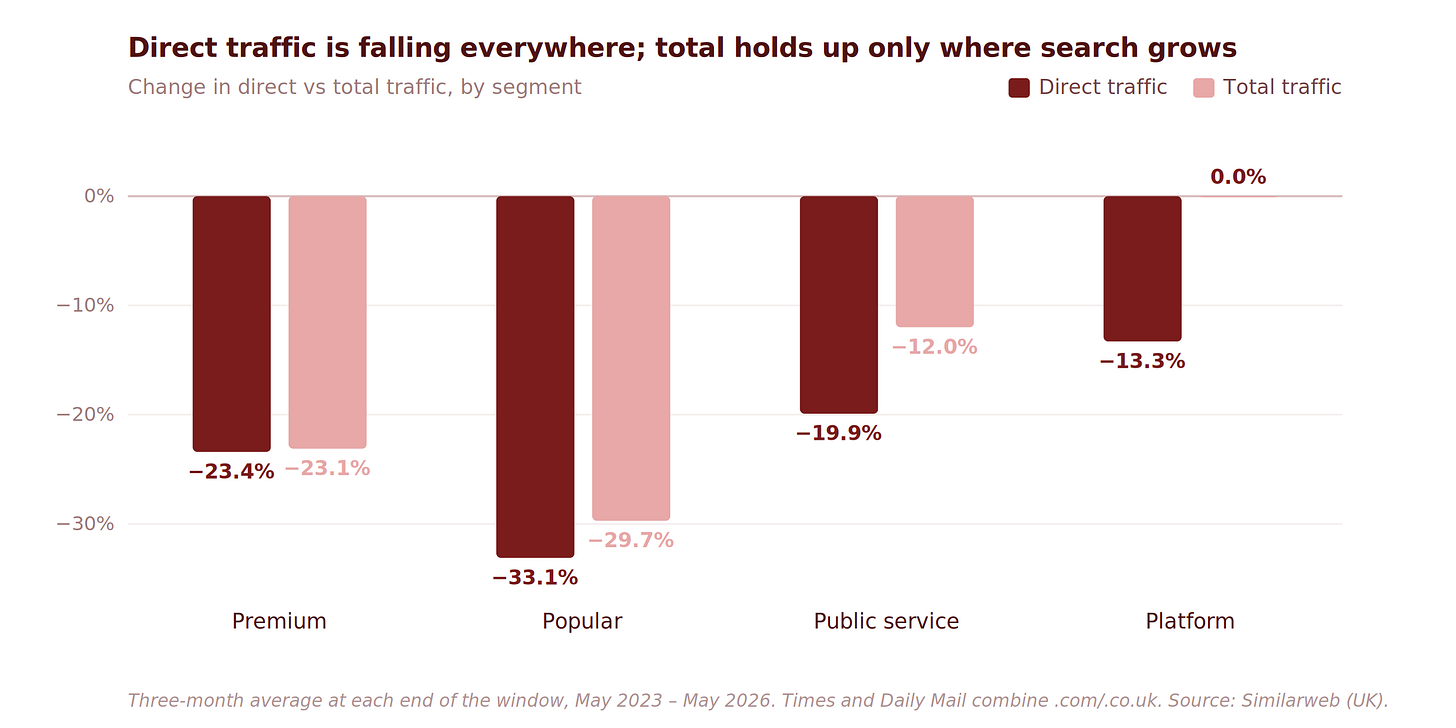 The Shocking Collapse of Habitual Publisher Traffic: What No One Saw Coming