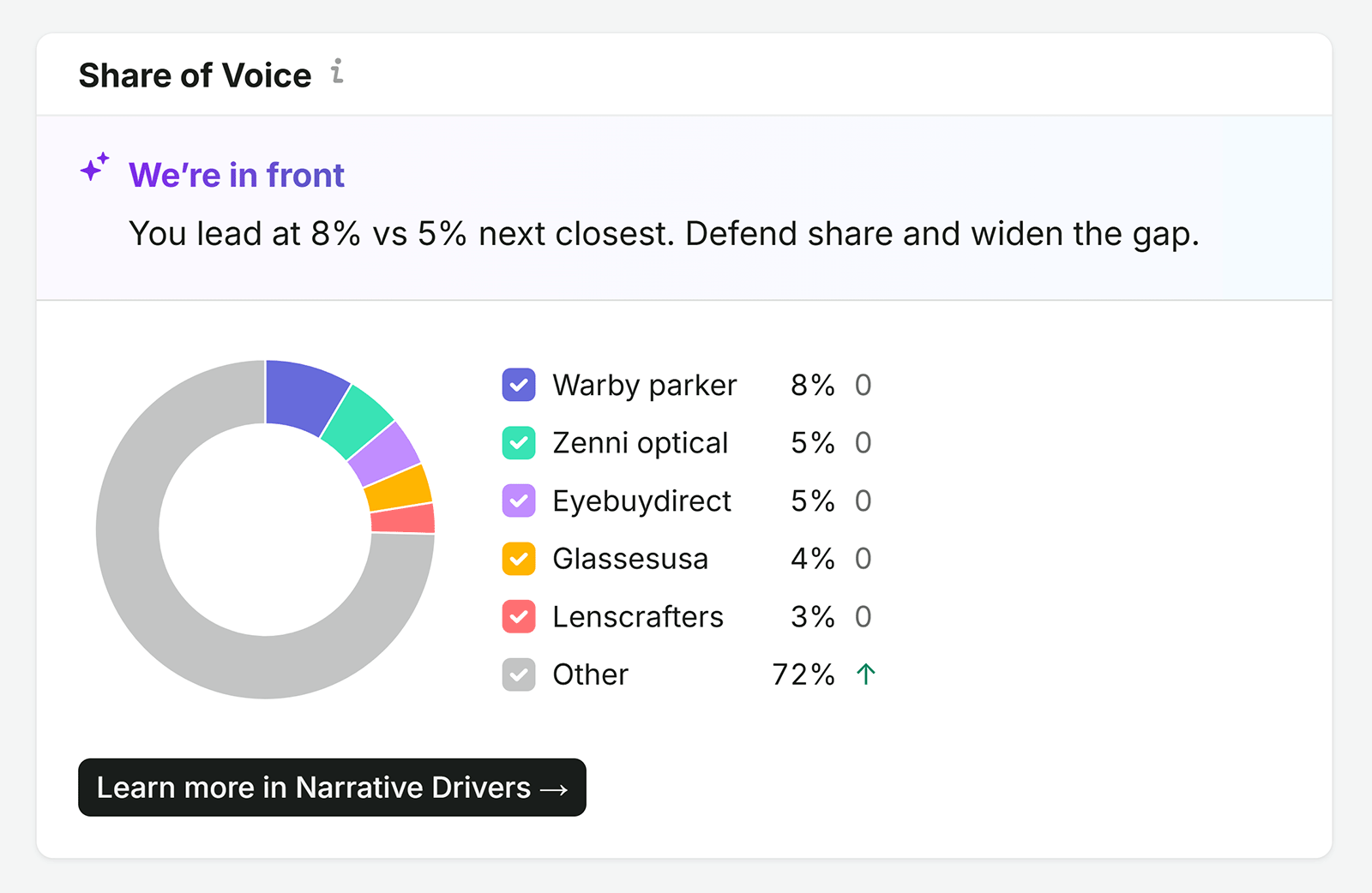 Unlock the Hidden Secrets of AI Share of Voice with Semrush — Here's How!