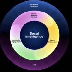 Unlock the Secret Weapon Behind Social Media Success: Rethinking the Marketing Funnel as a Flywheel