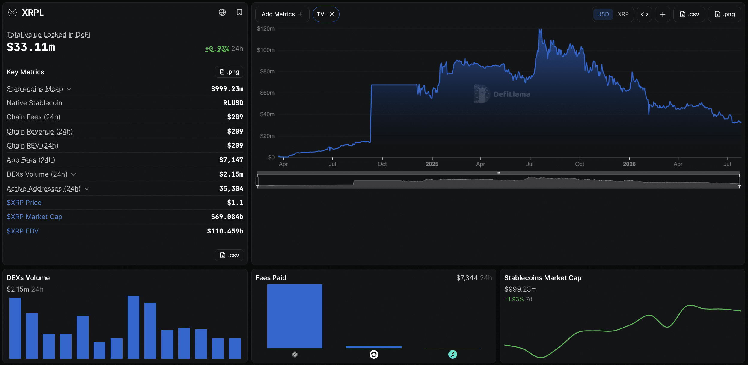 XRP Ledger’s Tokenized RWAs Explode by 59% in a Month—What’s Fueling This $3B Surge?