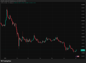 XRP's Rising Momentum Sparks Suspense: Will $1.1087 Resistance Break or Reverse?