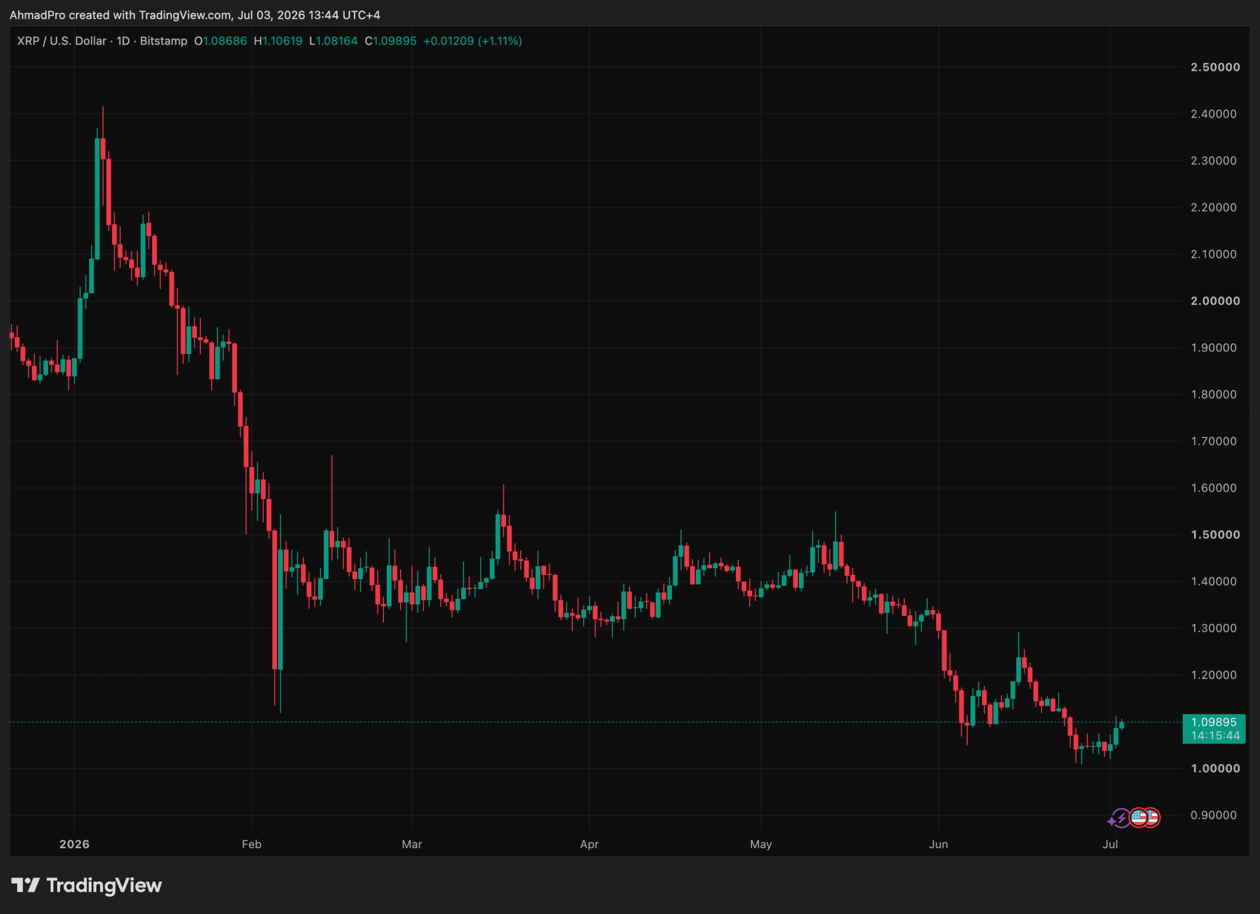 XRP's Rising Momentum Sparks Suspense: Will $1.1087 Resistance Break or Reverse?
