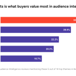 AI in Audience Intelligence Platforms: Insights from 600+ Verified G2 Reviews and 3 Top Vendors