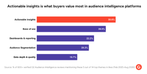 AI in Audience Intelligence Platforms: Insights from 600+ Verified G2 Reviews and 3 Top Vendors