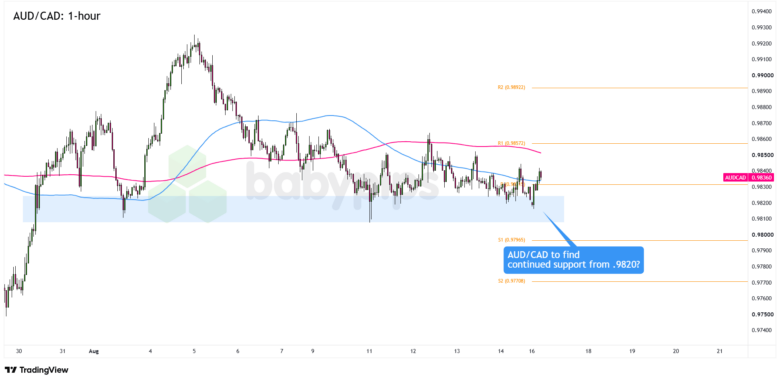 Could a Canadian CPI Surprise Ignite Unexpected Gains for USD/CAD and AUD/CAD?