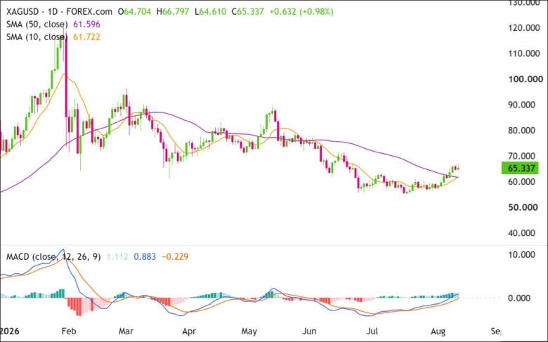 Could XAG/USD’s Bullish SMA Cross Spark a Major Market Reversal?
