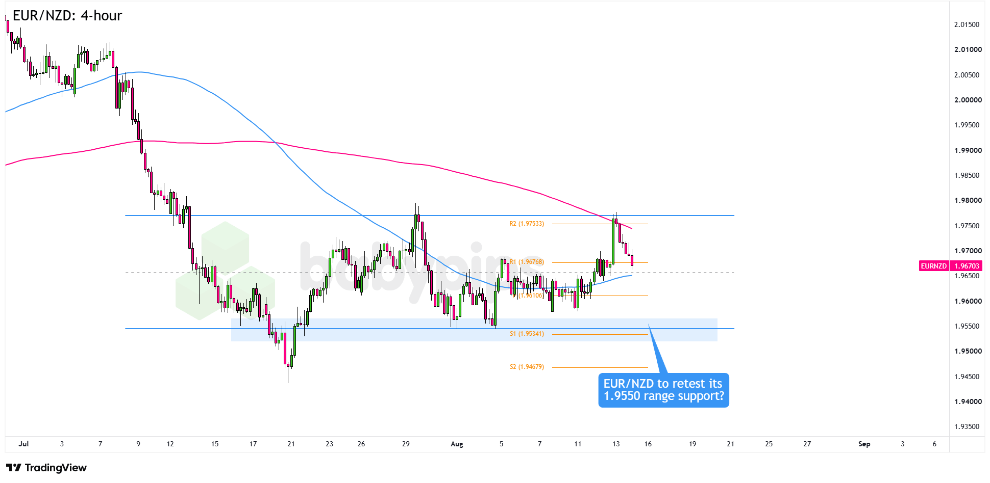 EUR/NZD Sellers Eye Key 1.9550 Support – Will This Trigger a Surprising Market Shift?