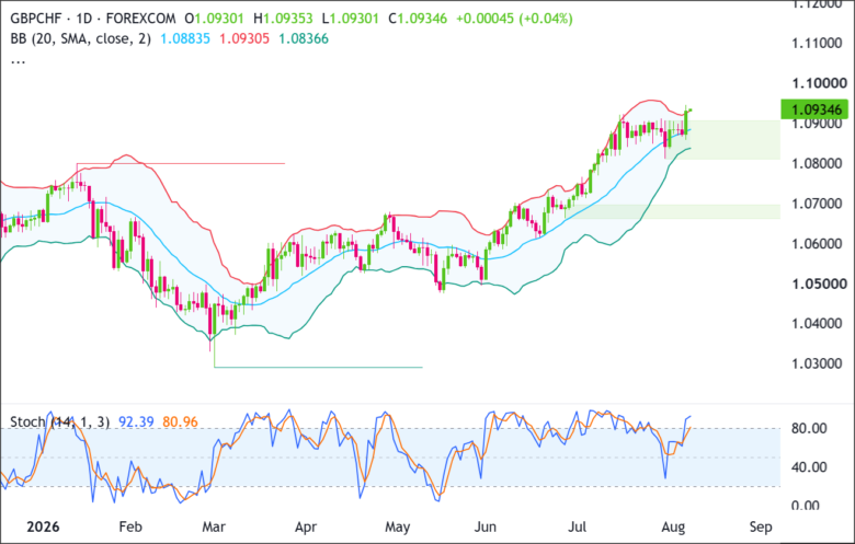 GBP/CHF on the Brink: Real Breakout or Clever Fakeout Ahead?