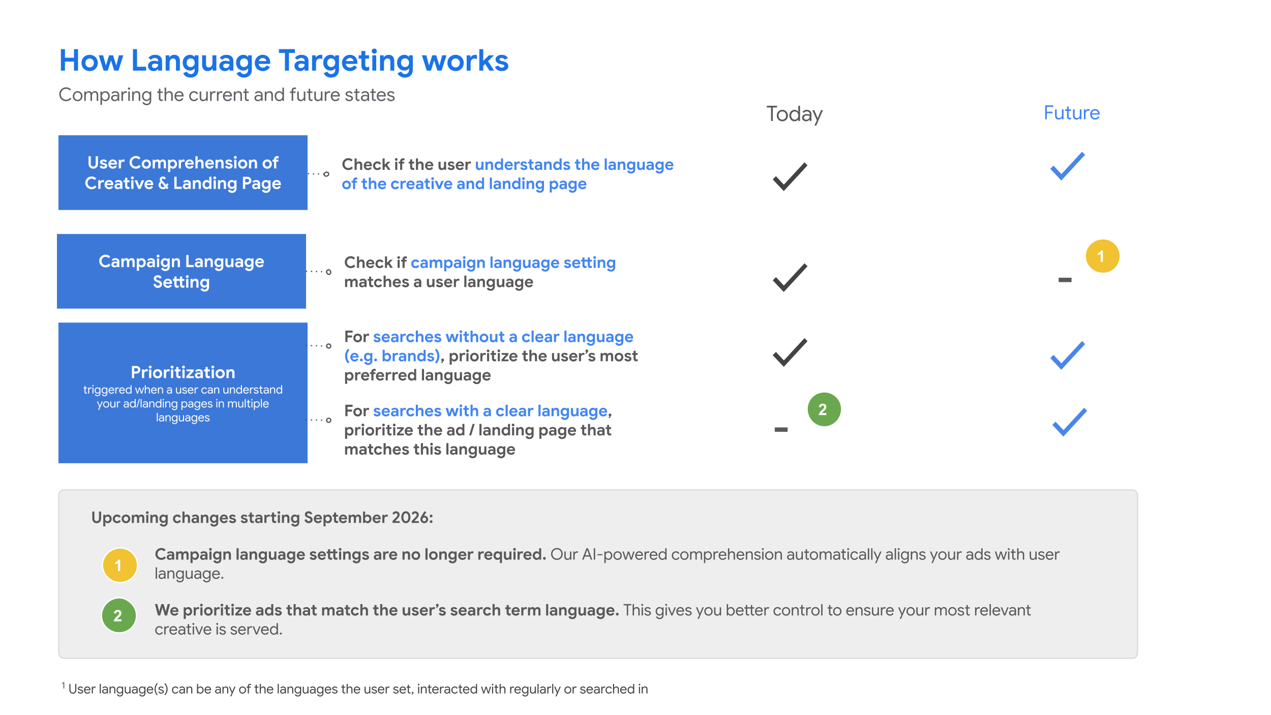Google’s Shocking Move: Why Language Targeting in Search Campaigns Is Disappearing Overnight